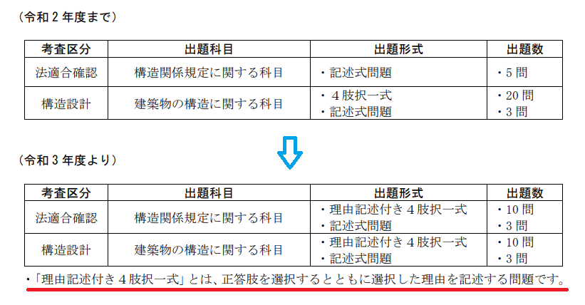 令和3年度より、構造設計一級建築士の試験制度が変わります