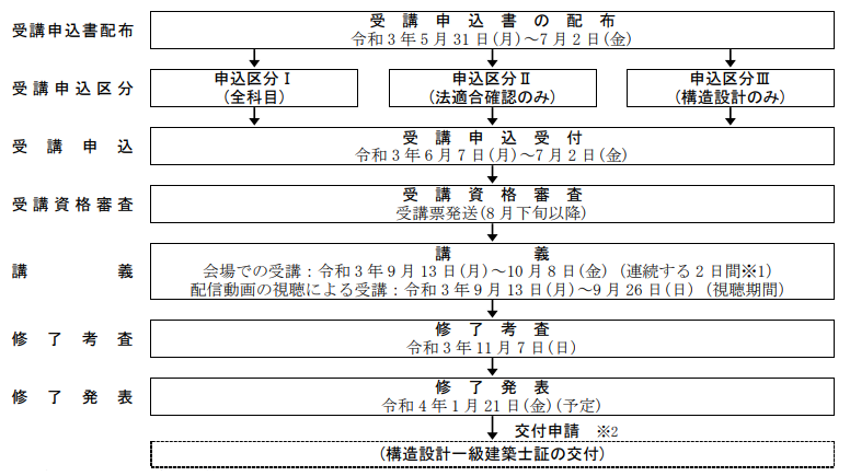 令和3年度 構造設計1級建築士 総合資格 法適合確認 構造設計 | www